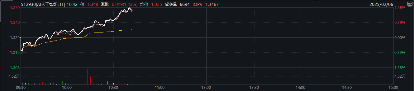 港股科技ETF（159751）盘中涨超2.5%，十分钟换手率超2%
