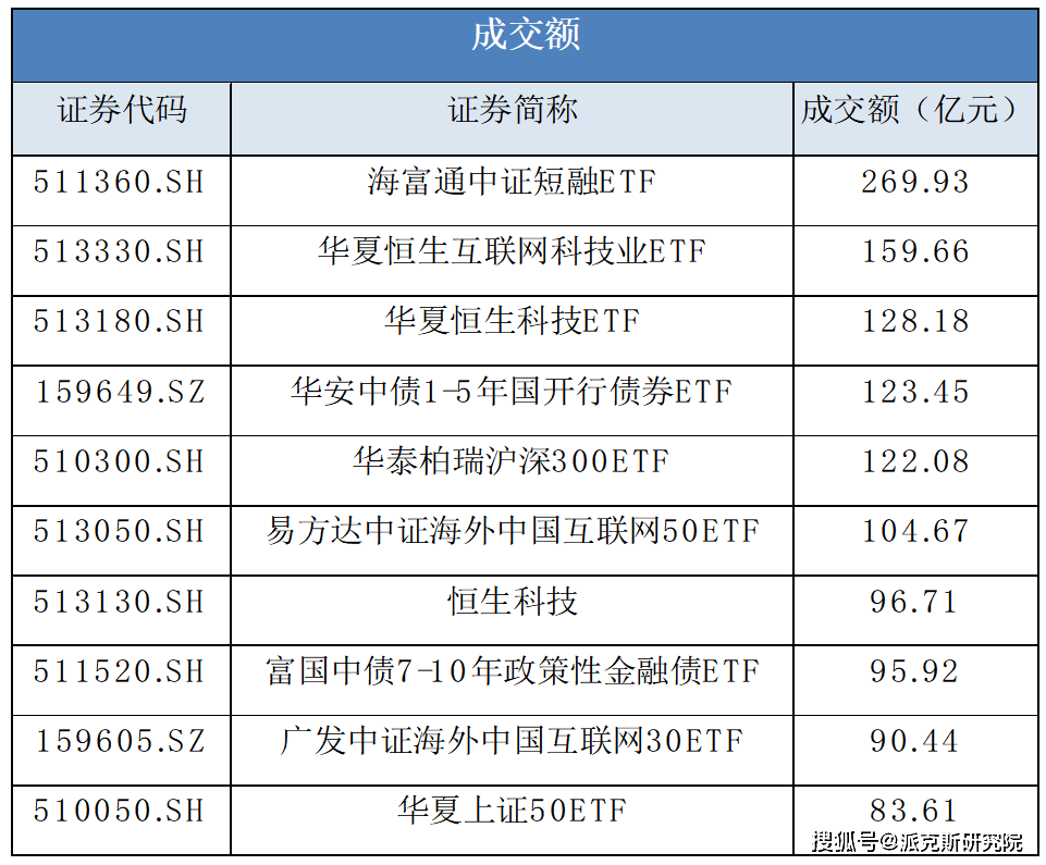ETF融资融券日报:两市ETF两融余额较前一交易日增加5.43亿元,海富通中证短融ETF融资净买入达2.86亿元