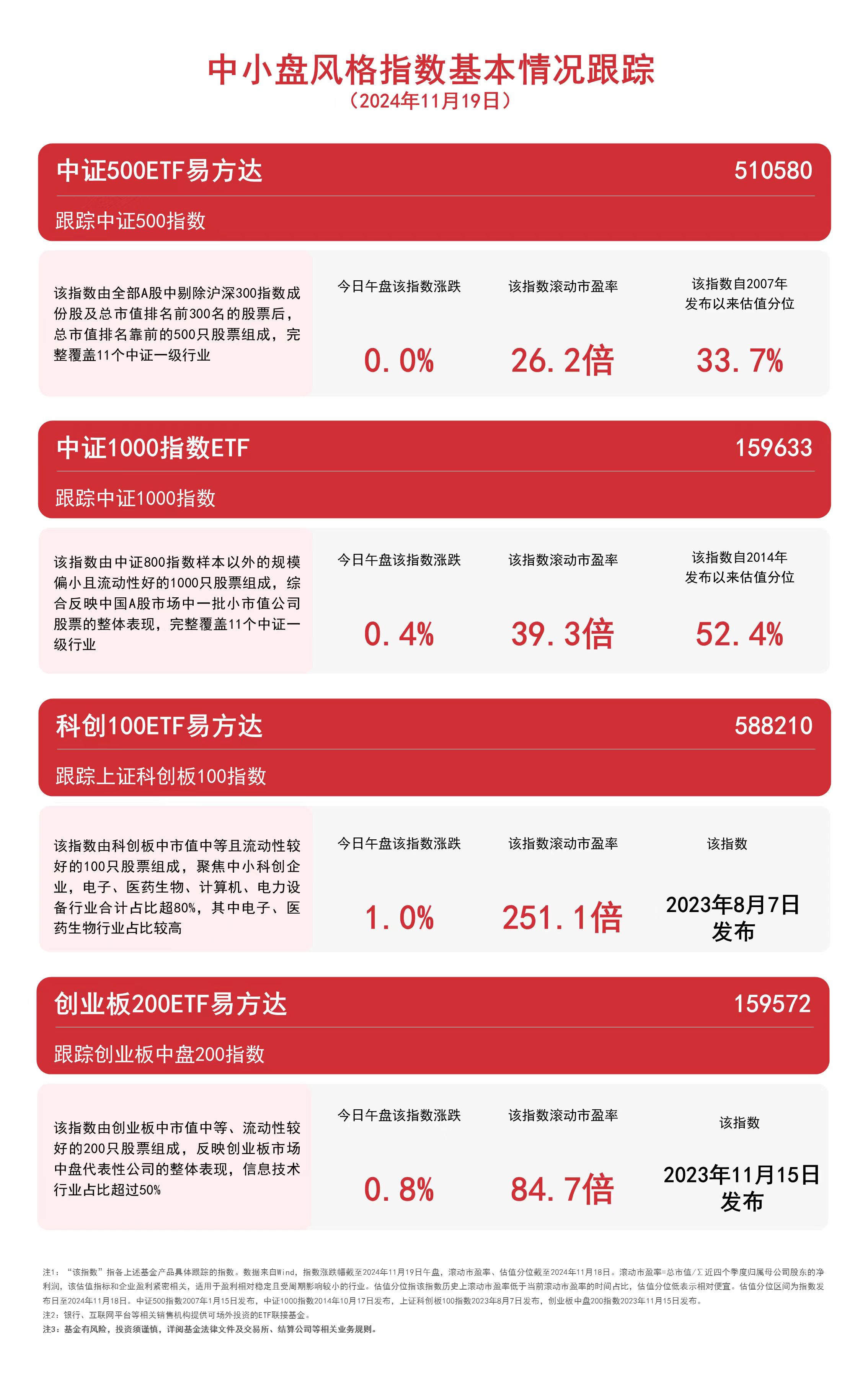 科创100指数临近午盘快速拉升,鹏华科创100ETF基金(588220)涨逾2%