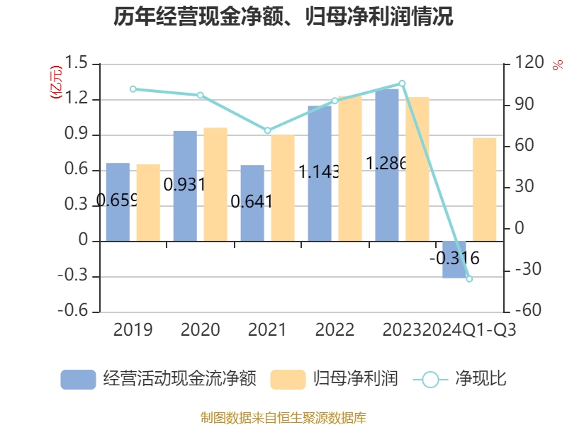 阶段性供需失衡,光伏产业链价格下降,通威股份2024年业绩预亏