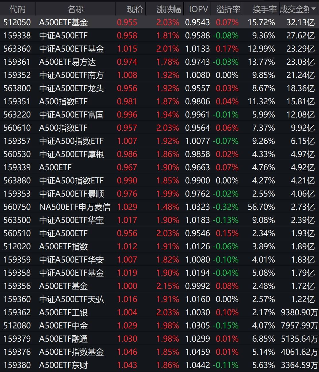 A500ETF指数（512020）涨超1.2%，生益科技涨超6%，春节行情或已提前启动