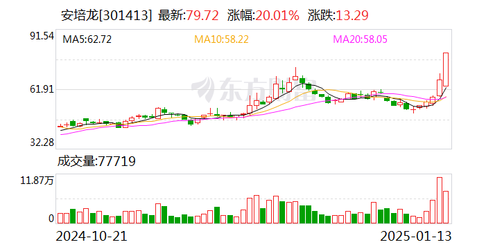 A500ETF指数（512020）换手率超7%，天孚通信昨20CM涨停，机构：市场底部可能已过
