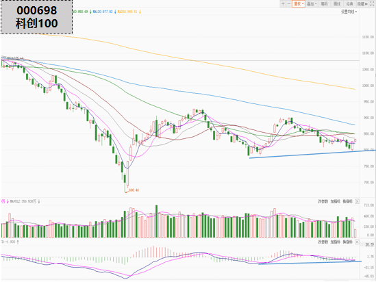 科创100ETF基金(588220)昨收涨,宏华数科涨超8%,“新质牛”相关主题或仍是春季行情主线