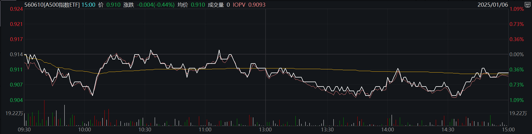 A500指数ETF(560610)早盘涨近1%,新易盛涨超7%,机构:1月底2月初或将迎来本轮A股“春季行情”
