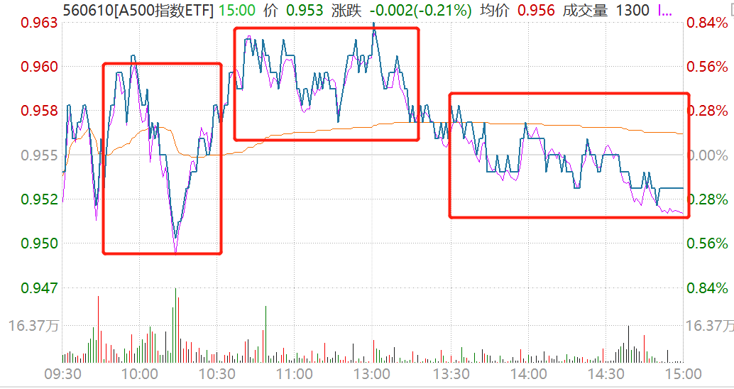 海外投资者对中国市场兴趣回升，A500指数ETF（560610）连续59日成交额超10亿元，天孚通信昨“20CM”涨停