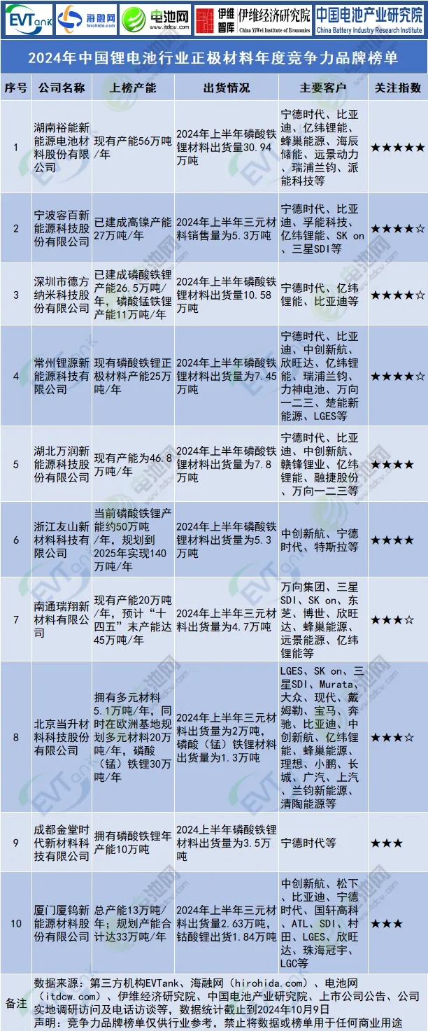 磷酸铁锂正极材料涨价？湖南裕能:公司积极跟客户争取,目前已对部分下游客户涨价