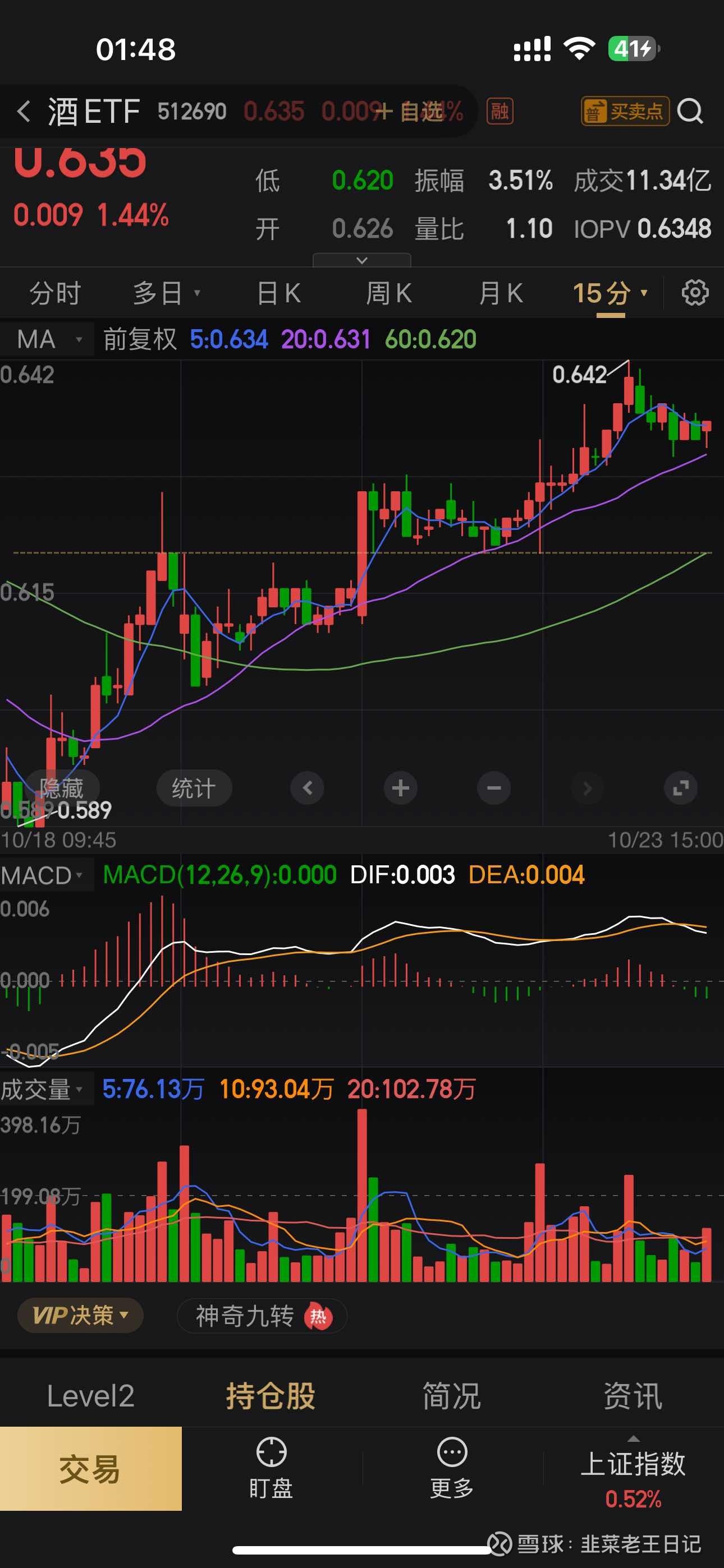 酒ETF(512690)盘中强势涨超1.8%，迎驾贡酒涨超3%，消费板块表现亮眼