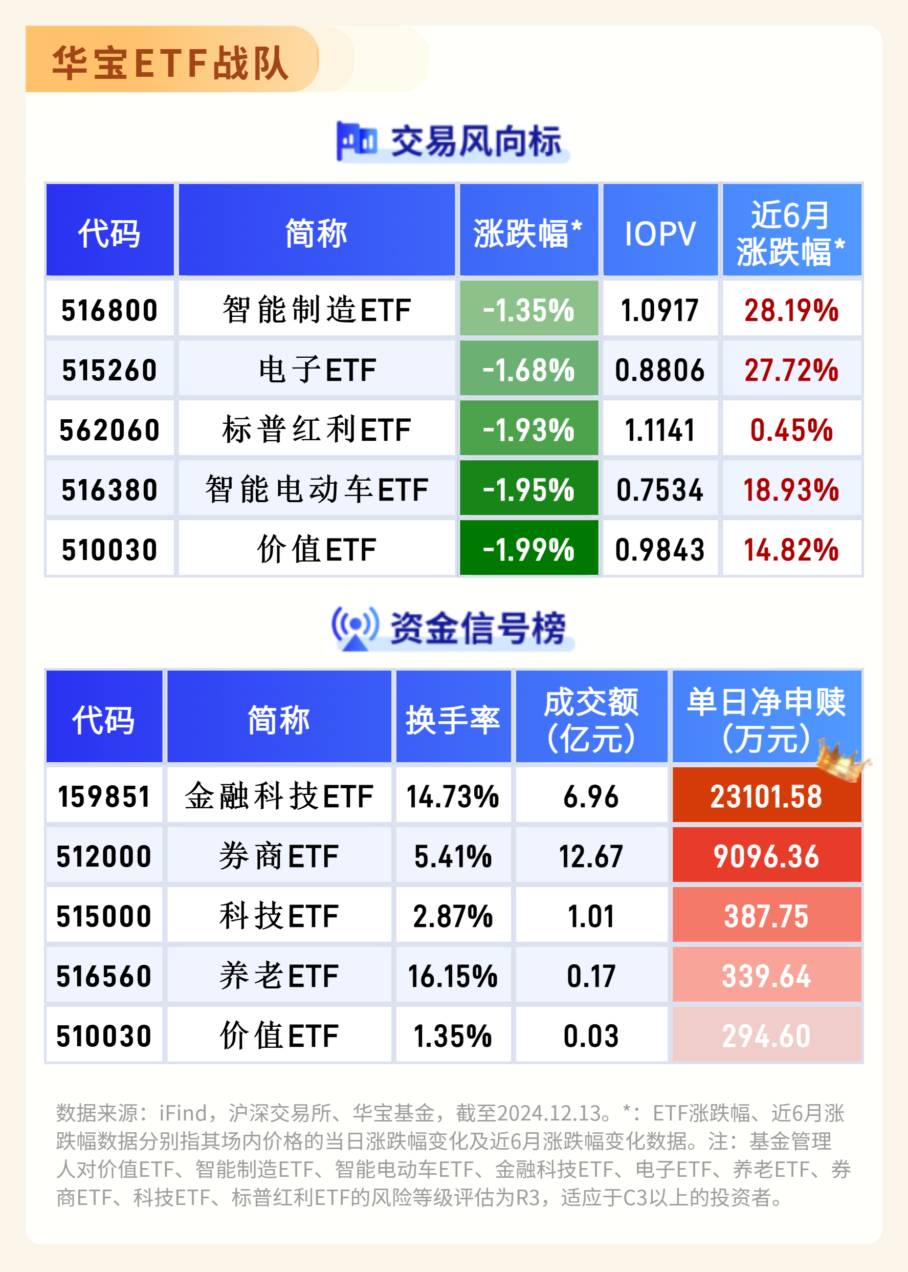 大数据ETF(159739)早盘走高,中际旭创涨超6%,机构:持续看好数据要素产业投资机会