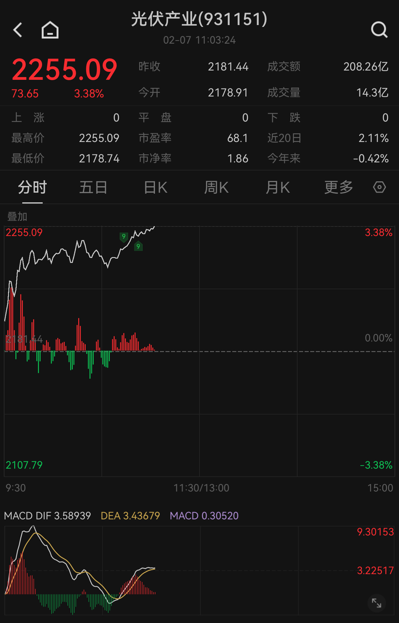 创业板指拉升涨逾2%，中证A500ETF天弘（159360）高开高走，生益科技涨超7%
