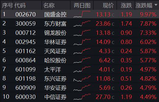 创业板指拉升涨逾2%，中证A500ETF天弘（159360）高开高走，生益科技涨超7%
