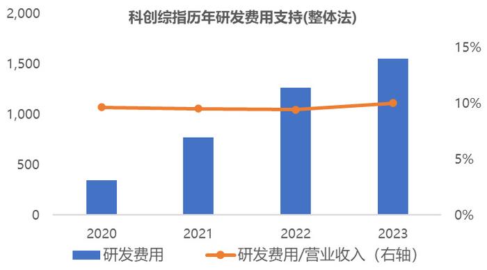 科创综指午后涨近1%，首批科创综指ETF有望快速获批，招商基金等多家公募已布局