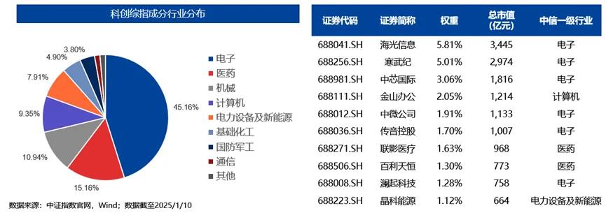 科创综指午后涨近1%，首批科创综指ETF有望快速获批，招商基金等多家公募已布局