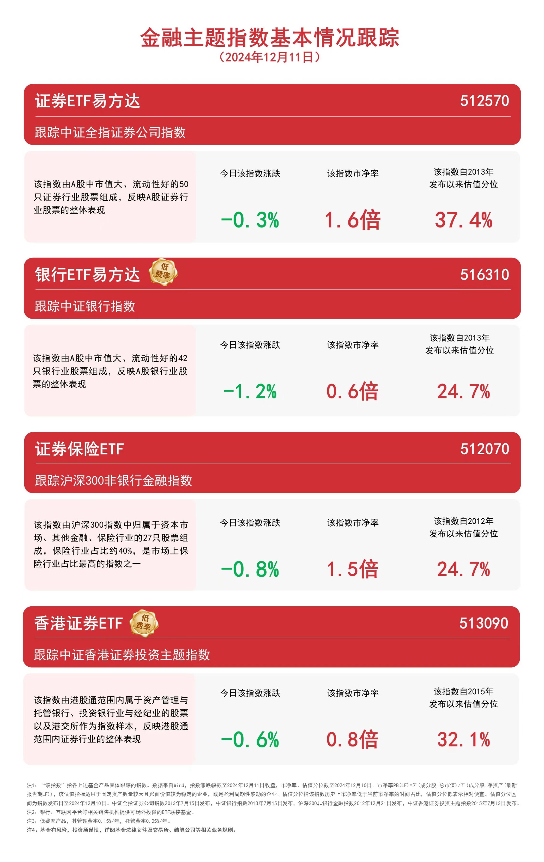 证券保险ETF(515630)涨超3.9%！今年起每年新增保费的30%用于投资A股