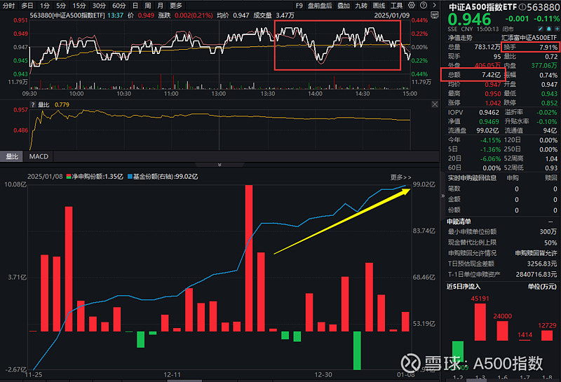 A500指数ETF(560610)飘红,欧菲光涨超4%,机构:后续外资大概率持续流入A股
