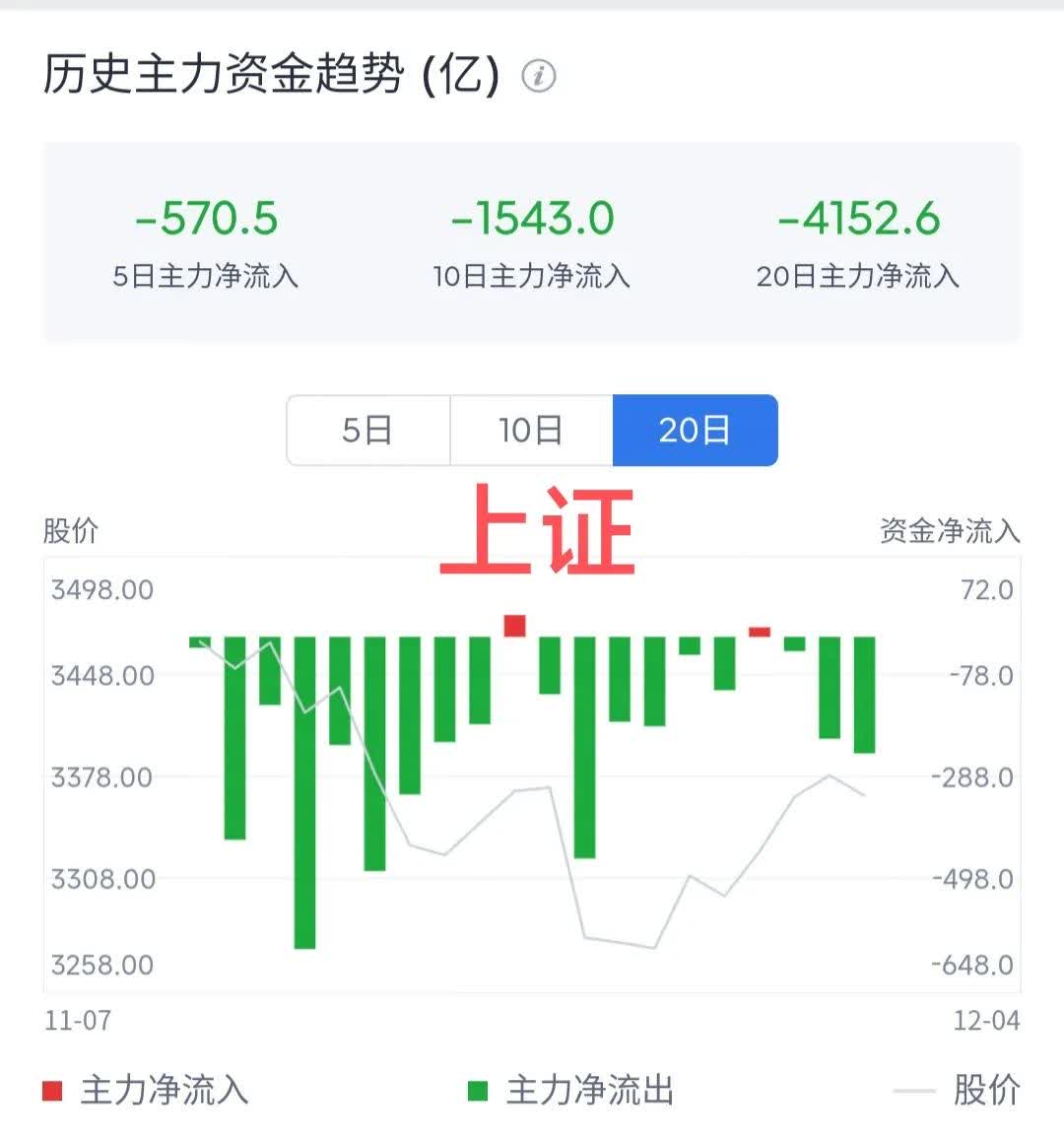 A500指数ETF(560610)飘红,欧菲光涨超4%,机构:后续外资大概率持续流入A股