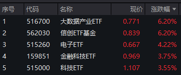 ETF基金日报丨通信相关ETF领涨市场,机构:AI算力仍是通信设备板块的核心投资主线