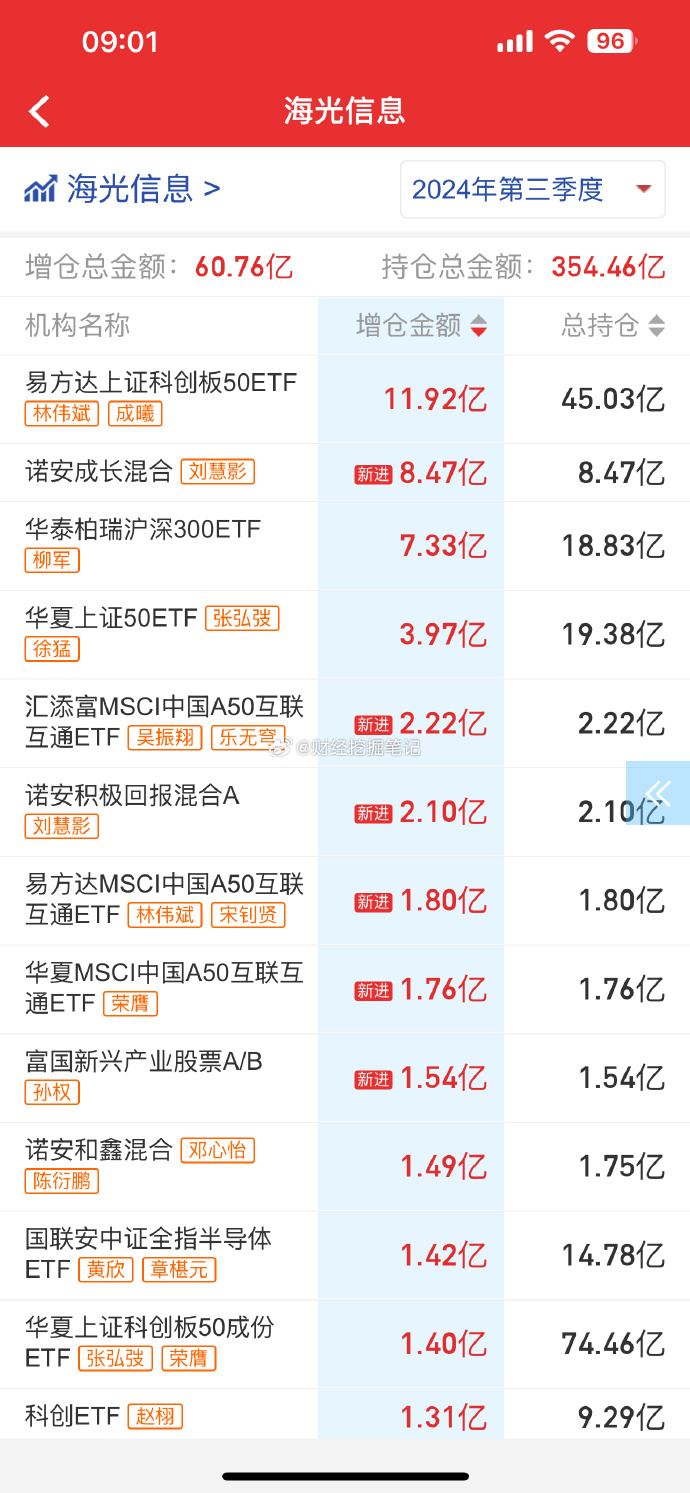 港股科技ETF(159751)盘中涨超2.8%,特朗普称将在 “适当的时候” 与美联储主席鲍威尔讨论降息