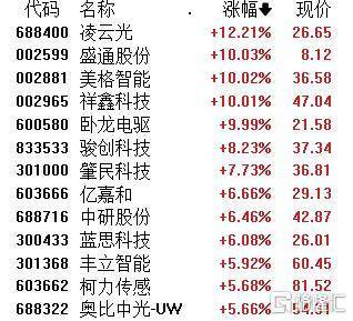 A股午评:创业板指半日收涨1.5% AI智能体概念股集体爆发