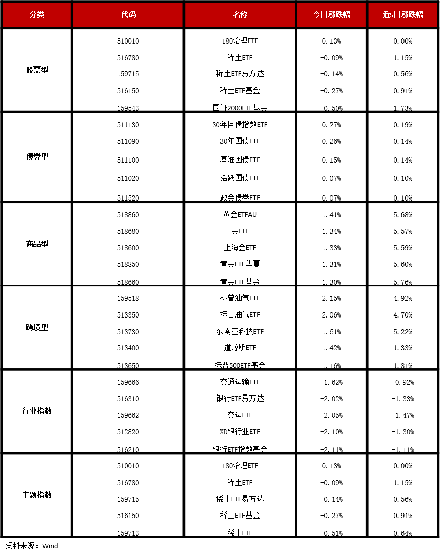 ETF午评 | AI板块全线上扬，港股科技30ETF和软件ETF基金涨超3%