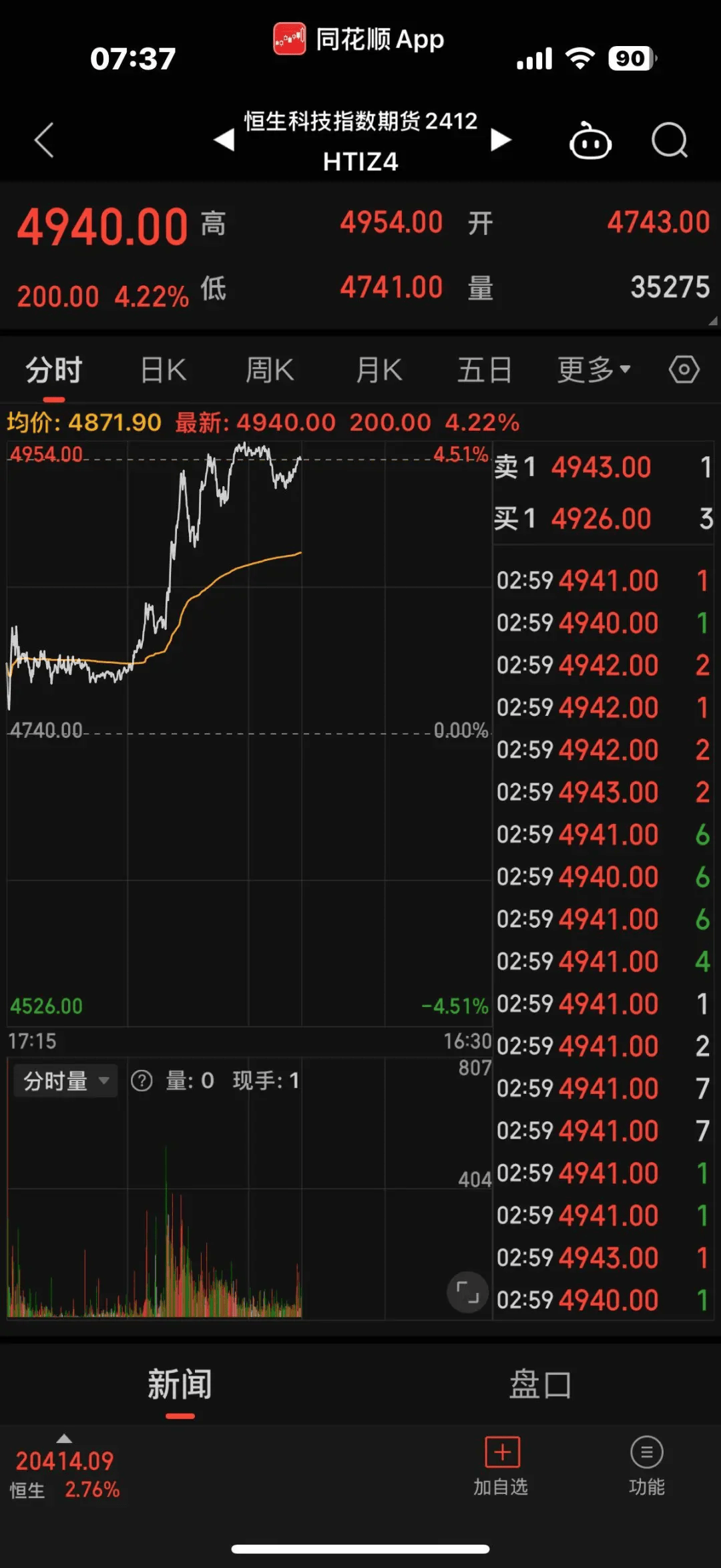 恒生指数涨幅扩大至1%,中概互联ETF(513220)高开高走涨超2%,百度集团-SW、金山软件涨超4%