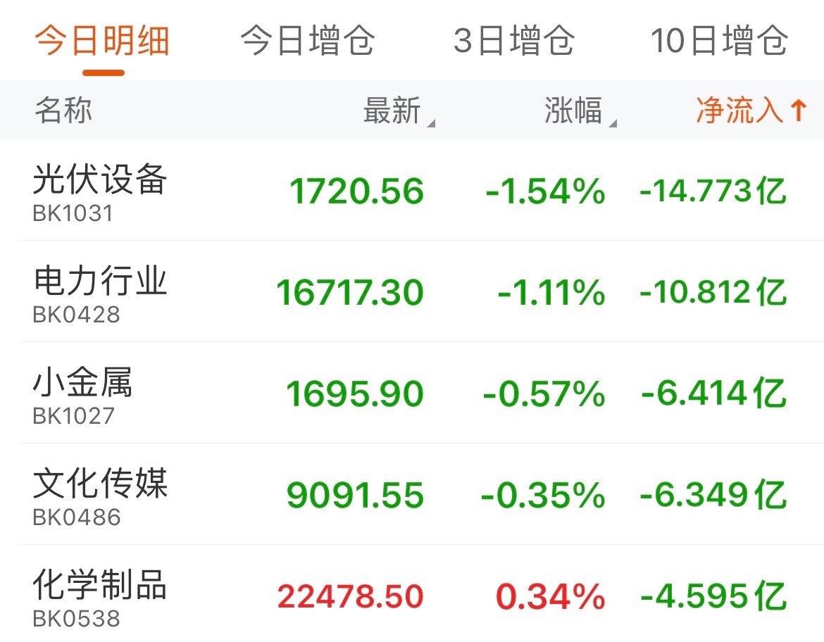 ETF午评 | “迷你”货币ETF继续上涨，跨境ETF全线回调，华泰天天金ETF涨超9%，沙特ETF、德国ETF跌逾6%