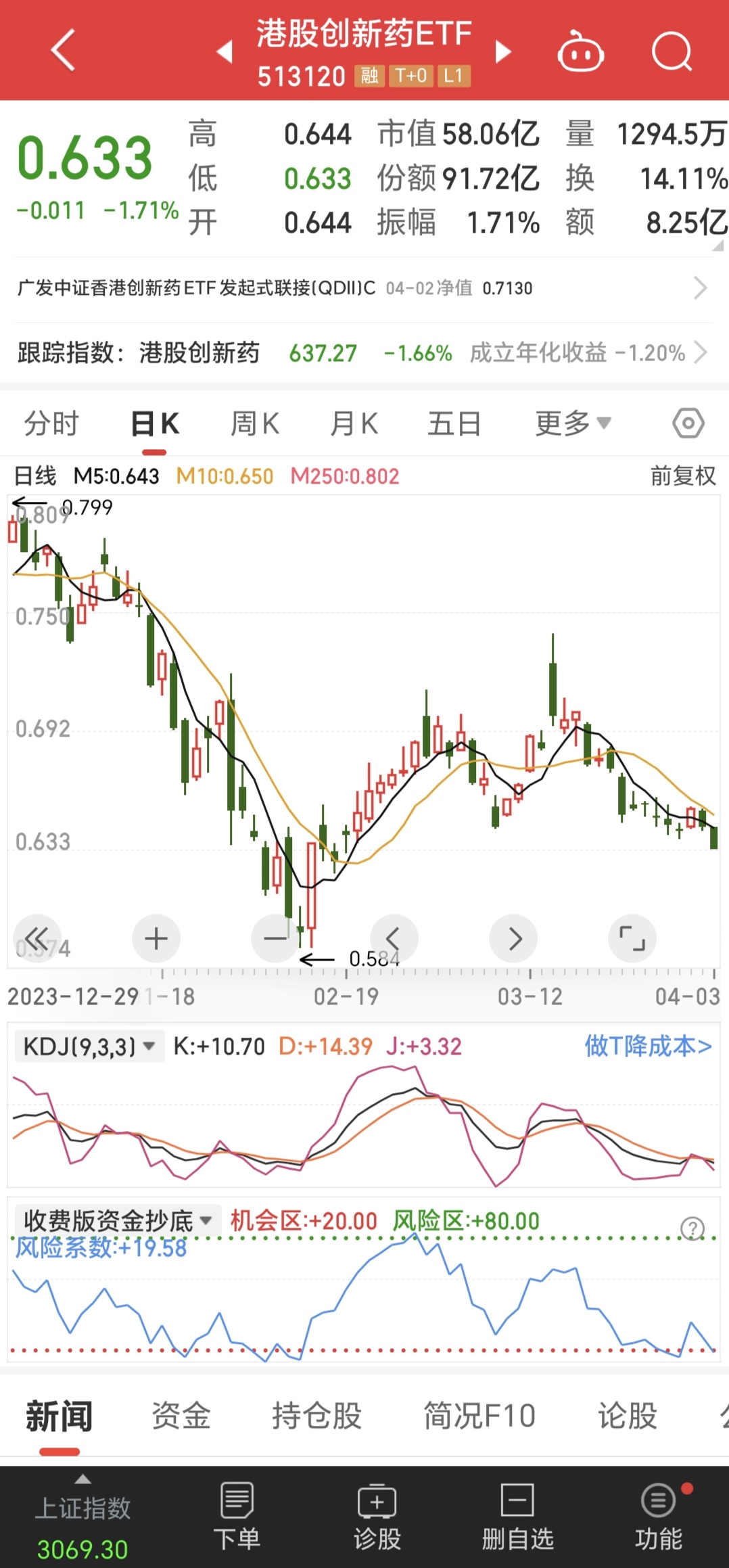大爆发！港股科技30ETF罕见涨停，恒生新经济ETF、港股互联网ETF涨超6%