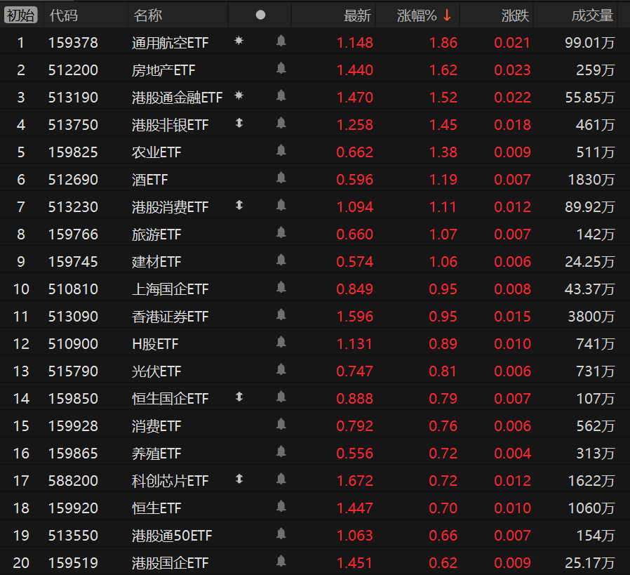 ETF收评 | 大涨的8只货币ETF停牌,跨境ETF午后涨幅扩大,标普油气ETF逼近涨停