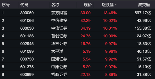 “AI热潮”助推港股科网板块领涨！港股互联网ETF(513770)大涨近3%冲击6连阳