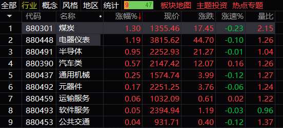 A股收评：创业板指低开低走跌1.43%，传媒股午后逆势大涨