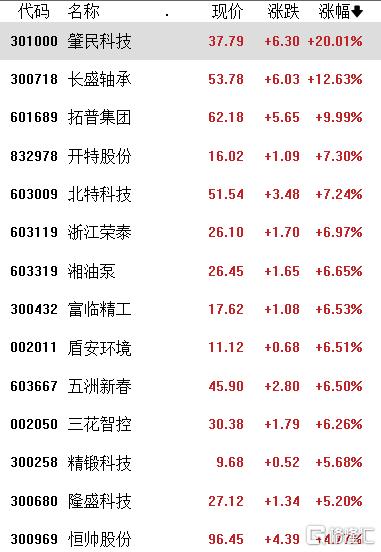 A股收评：创业板指低开低走跌1.43%，传媒股午后逆势大涨