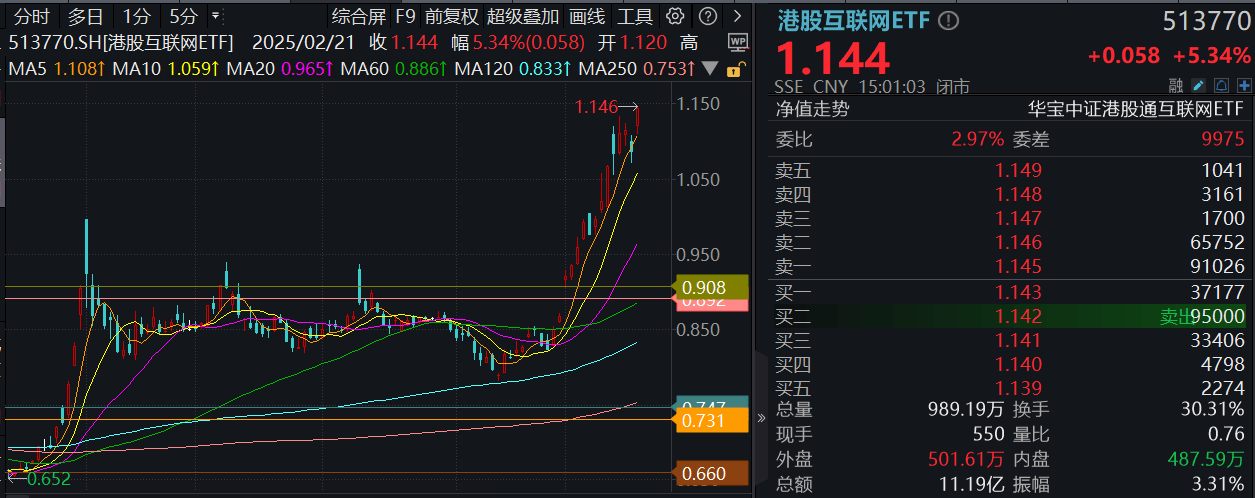 港股科技30ETF(513160)高开高走涨逾2%,舜宇光学科技涨超6%,机构:建议关注港股科技及人工智能结构性投资机会