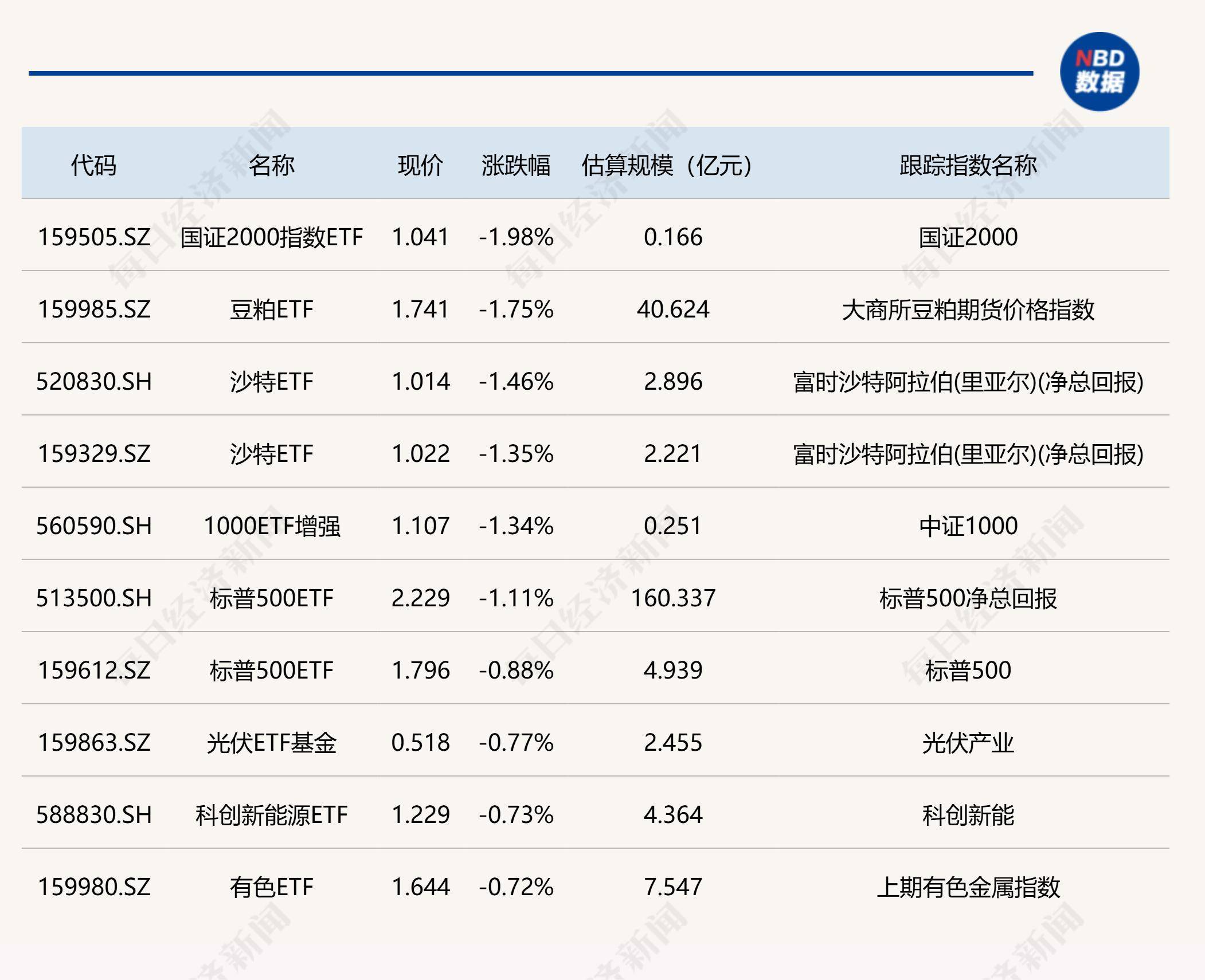 ETF午评 | 港股科技股继续大涨，教育ETF溢价涨6%，港股互联网ETF涨近4%