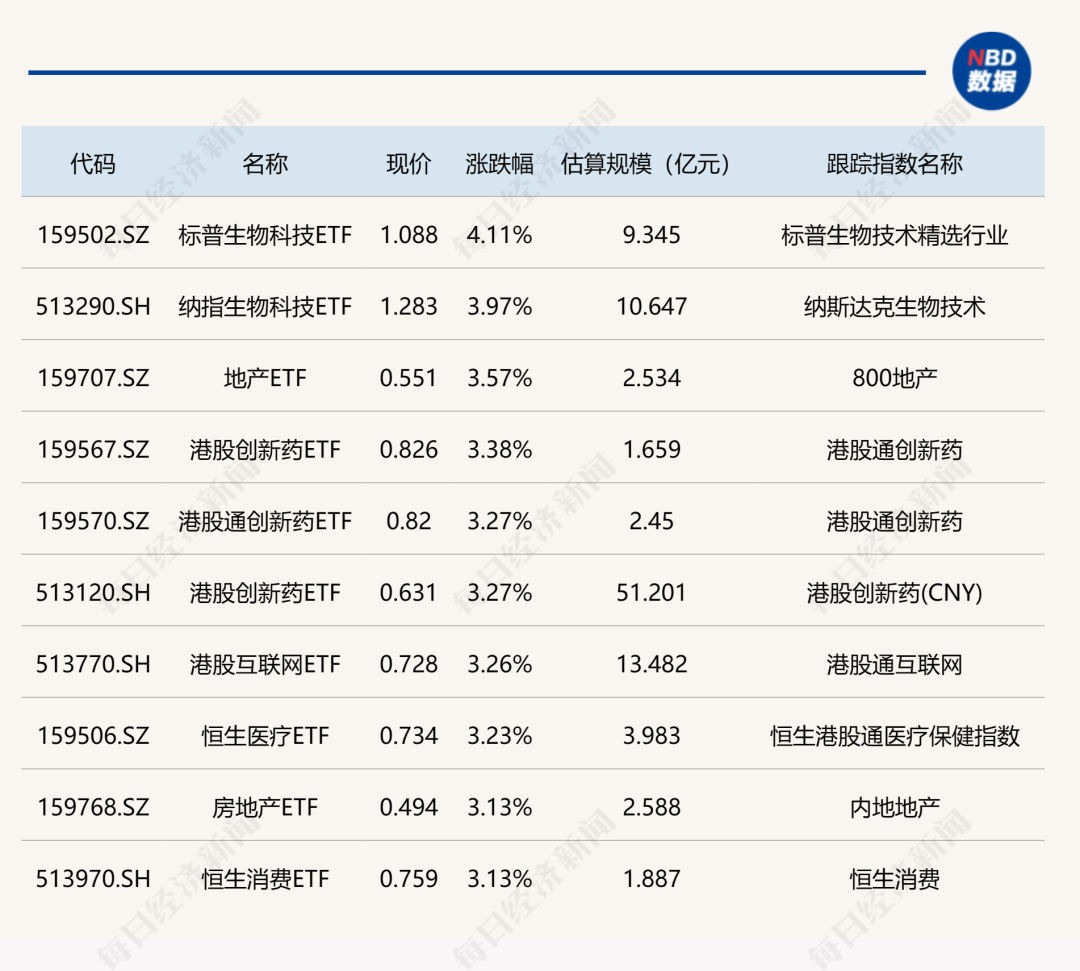 ETF午评 | 港股科技股继续大涨，教育ETF溢价涨6%，港股互联网ETF涨近4%
