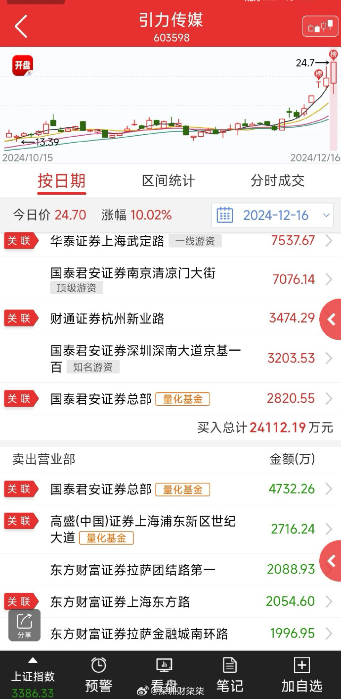 龙虎榜丨3.77亿资金抢筹优刻得，机构狂买神州数码（名单）