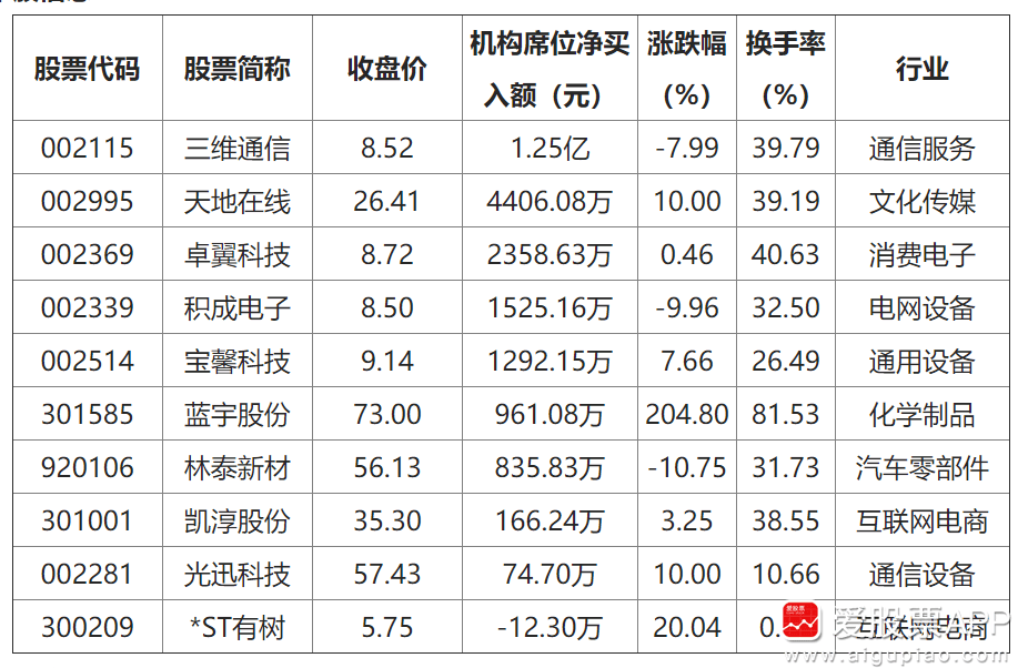 龙虎榜丨3.77亿资金抢筹优刻得，机构狂买神州数码（名单）