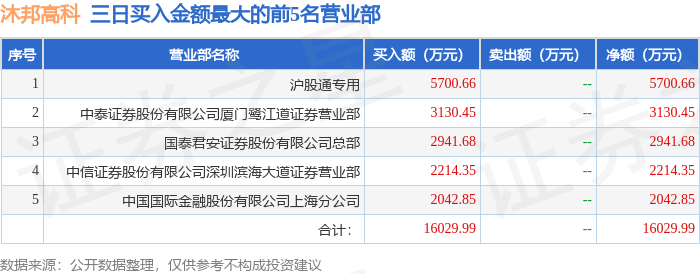 超7000万资金被冻结，沐邦高科深陷巨亏，退市警报拉响？