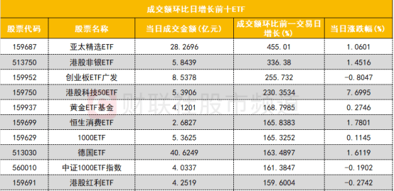 龙虎榜丨6.43亿资金抢筹常山北明,机构狂买联创电子(名单)