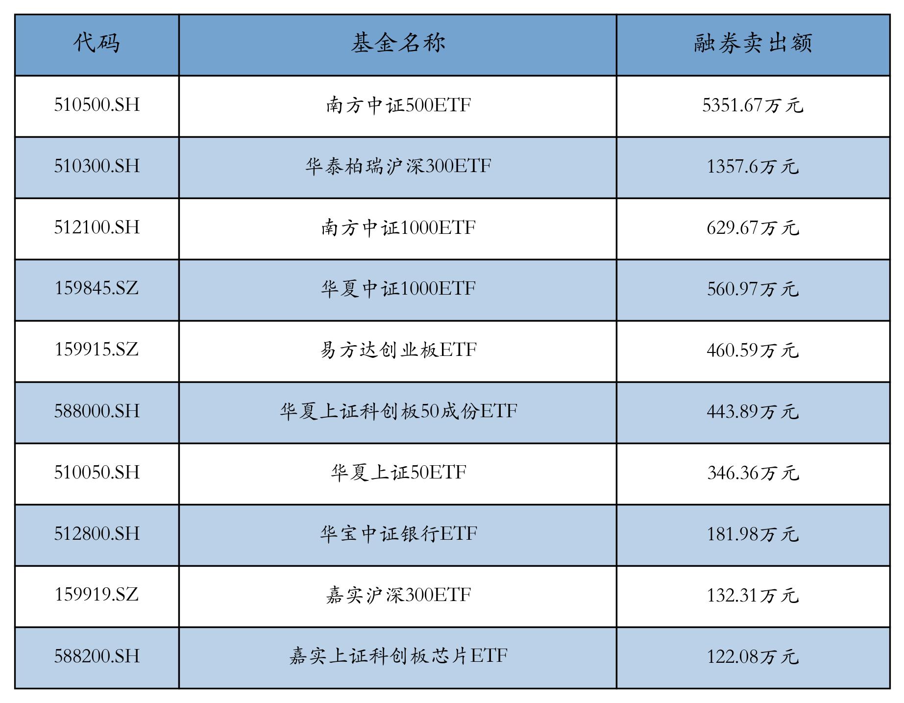 ETF午评 | “迷你”货币ETF又异动上涨,金鹰增益货币ETF和广发货币ETF分别涨8%和7.65%,溢价的港股ETF领跌
