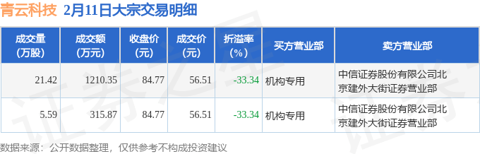 6个交易日狂飙198%!青云科技股价站上100元,股东高位减持