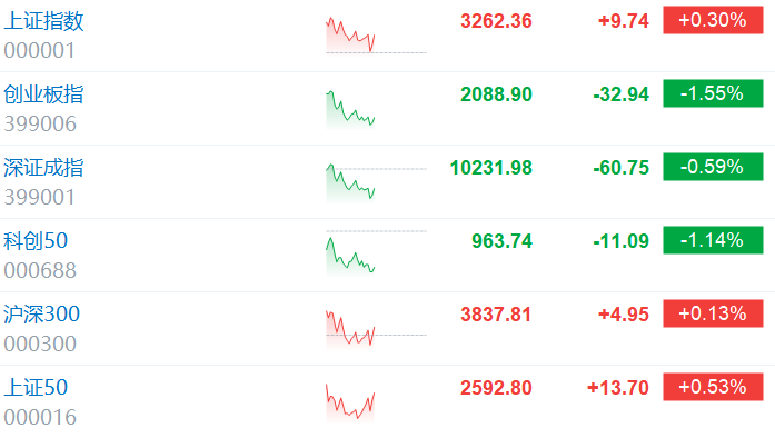 A股午评:创业板指半日跌0.91% DeepSeek、黄金概念股逆势大涨