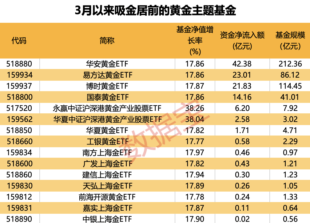 黄金又爆了!黄金产业ETF、黄金股ETF、黄金ETF大涨