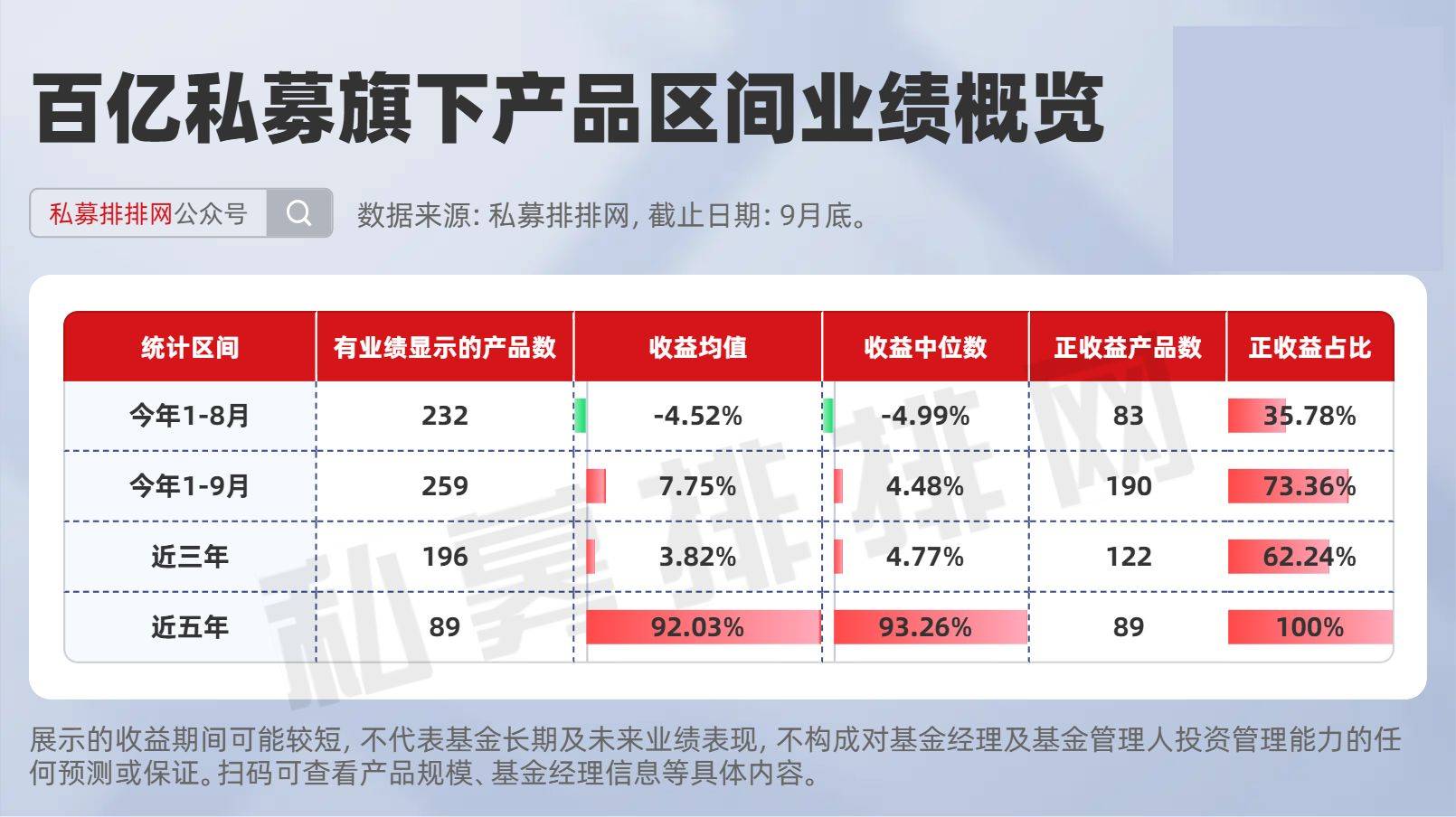 80家，百亿私募数量减少！有明星私募暂时退出百亿阵营