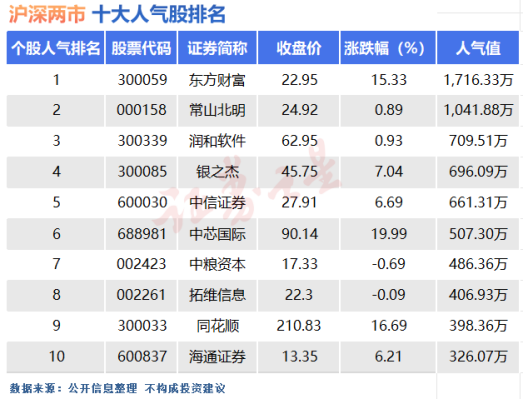 资金流向日报丨东方财富、浪潮信息、中芯国际获融资资金买入排名前三,东方财富获买入超21亿元