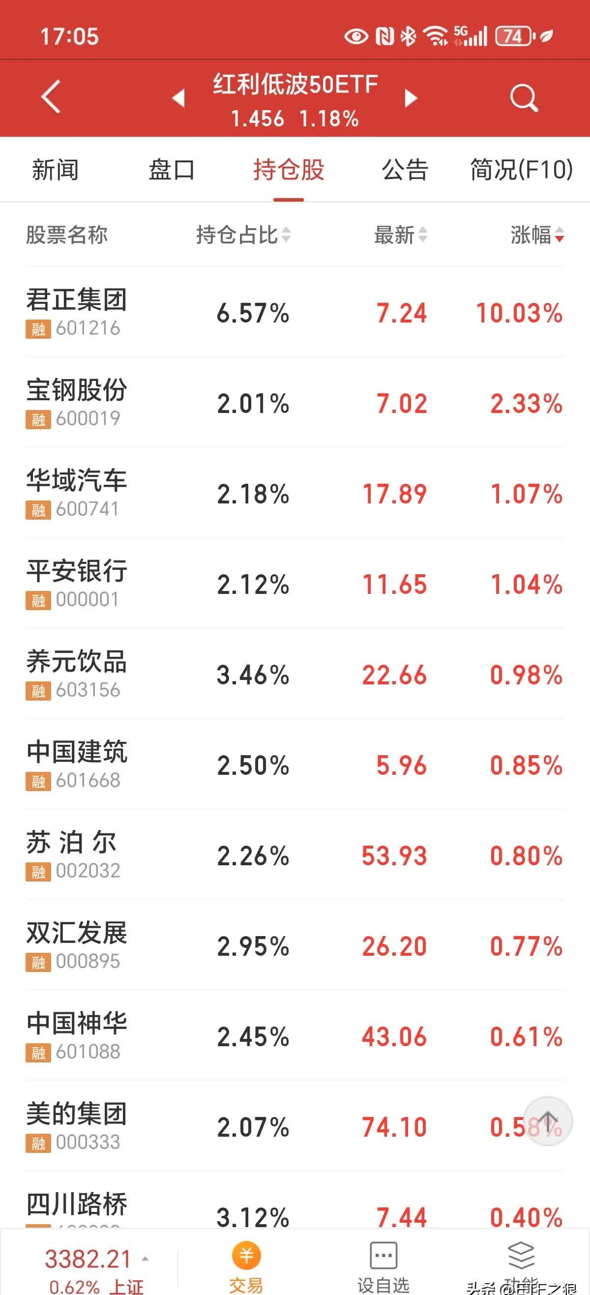 红利低波50ETF（159547）飘红，7天期逆回购操作利率公布，市场等待降息落地