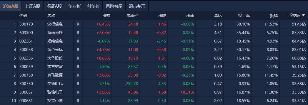 A股午评:沪指半日跌0.12%,白酒等防御类板块逆势走强