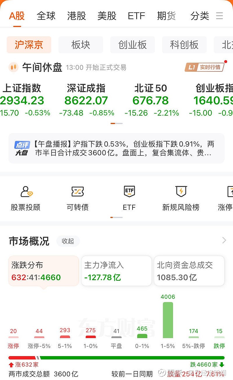 A股午评:沪指半日跌0.12%,白酒等防御类板块逆势走强