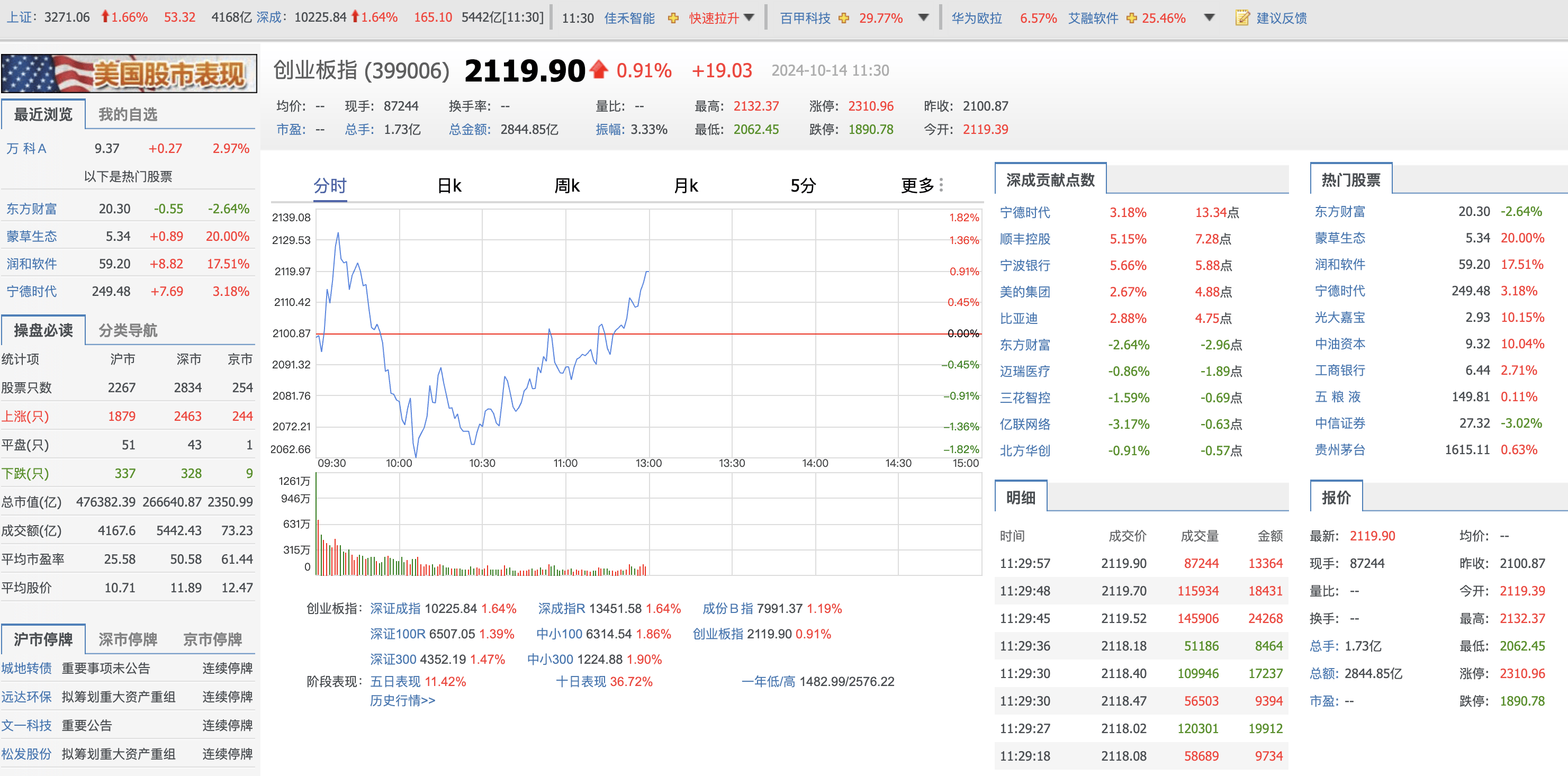 A股午评:沪指半日跌0.12%,白酒等防御类板块逆势走强