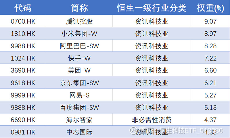 恒生科技ETF（513580）近一月涨超21%，消息称苹果与阿里合作开发AI功能