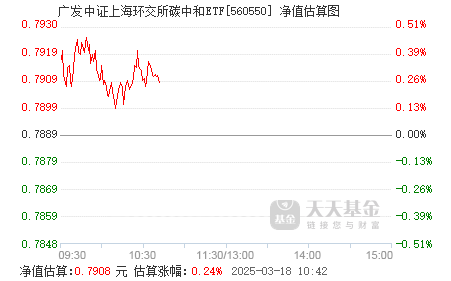 上海金ETF基金（159831）盘中溢价，机构：金价有望突破3000美元大关