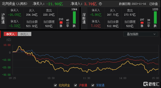 A股收评：沪指放量冲高回落 全市场超4100只个股下跌